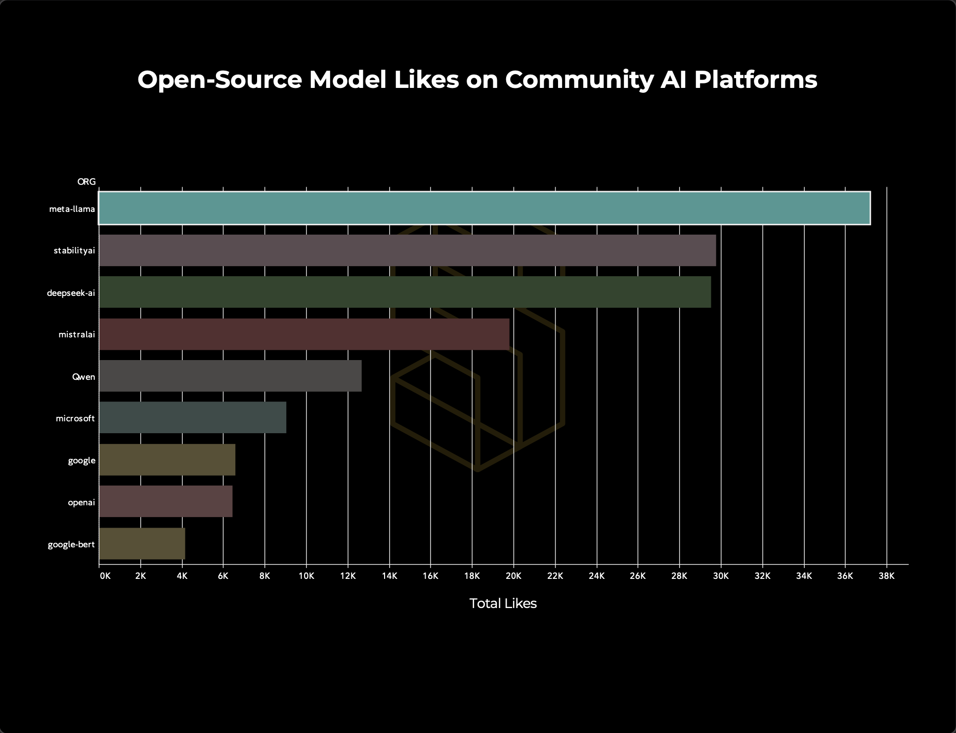 Meta Open-Source Model Likes on Community AI Platforms