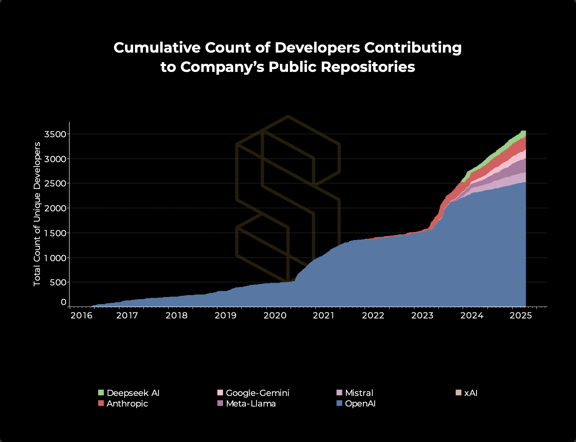 Sherlock AI Cumulative Count of Developers Contributing